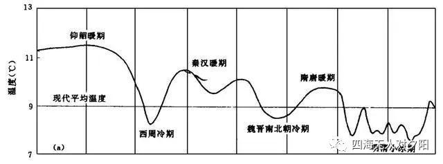 竺可桢曲线图图片