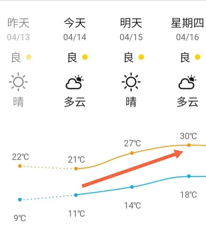 宜丰近来三天天气预报换衣服的速度赶不上气温变化的速度.