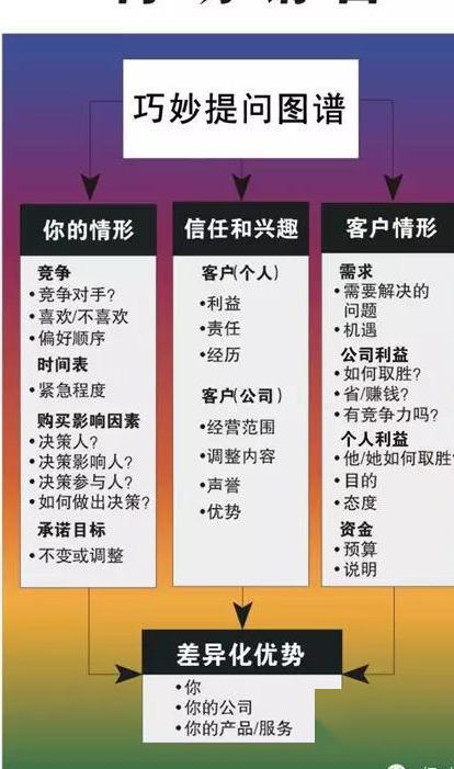 《销售技巧》:客户最需要的是什么?_的需求