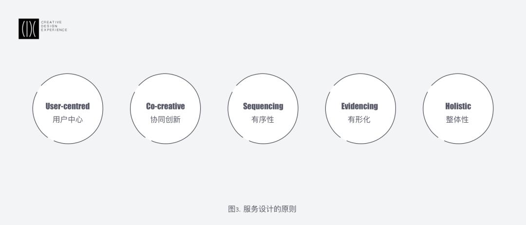 4個要素5個原則4個步驟9種方法服務設計一鍵入門