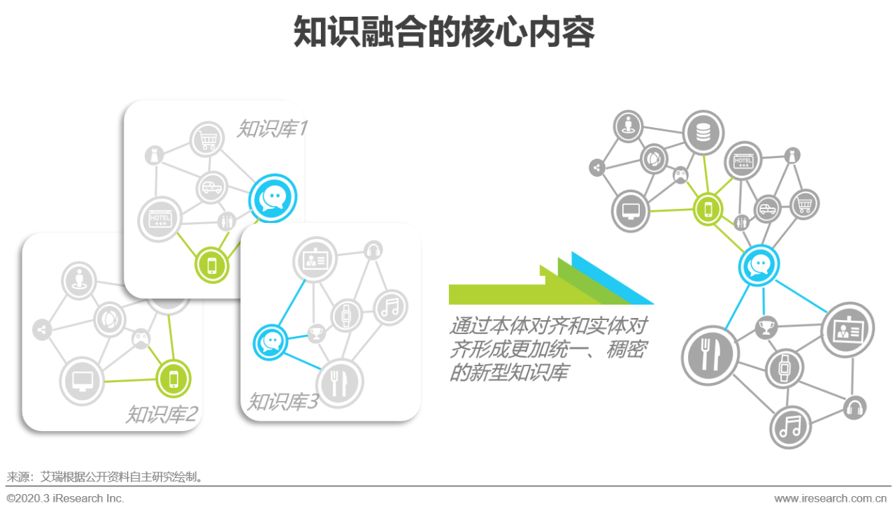 通过知识库的对齐,关联,合并等方式,将多个知识图谱或信息源中的本体