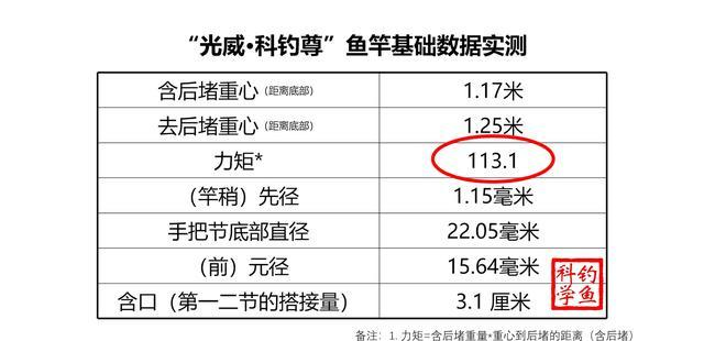 根据科学钓鱼硬度标准测试,这款鱼竿为1.8h