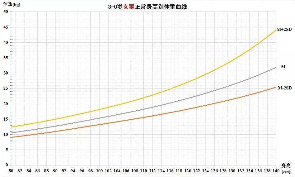 儿童生长发育知多少您的孩子身高和体重正常吗