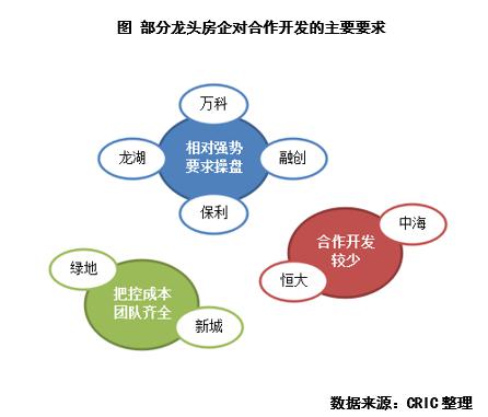 规模利润如何取舍房企合作开发态度分化