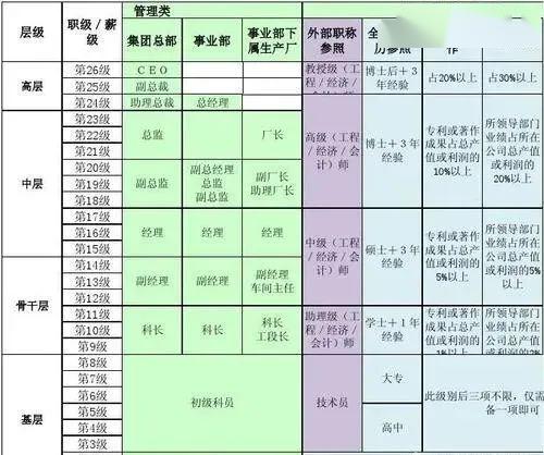 看看华为各级员工的标准岗位工资,我们看到华为将员工分为13~22级