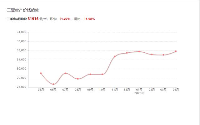 商务部加快推进海南自贸港建设海南房价长线看涨