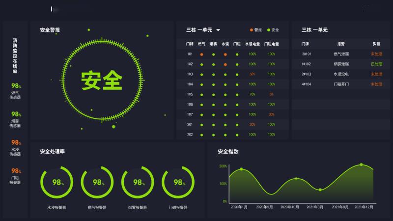 战疫专题基于nbiot通讯技术荣事达打造智慧社区安全预警防控系统