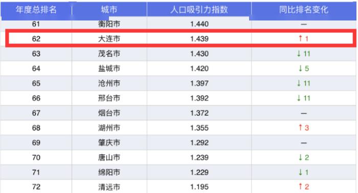 大连调整积分落户指标体系 楼市能否搭上车?