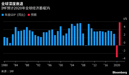 mlf破3imf稱全球gdp將萎縮3如何打贏2020財富保衛戰