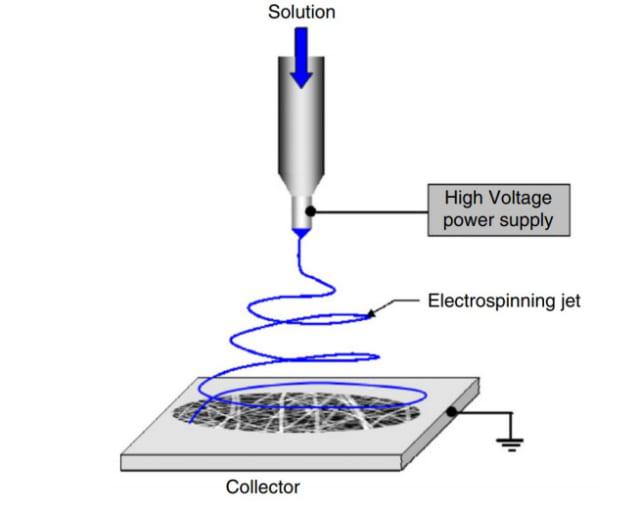 该研究的作者andrew finkle称,在静电纺丝实验中使用三种不同设计的