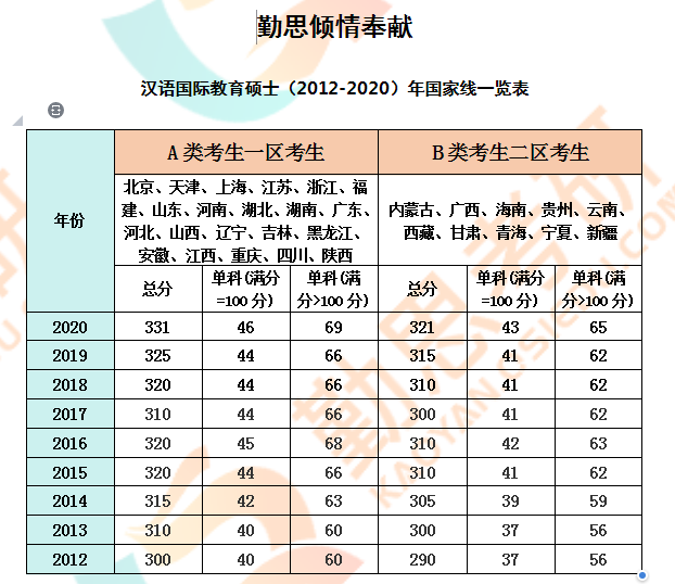 以上是2020年汉语国际教育硕士考研国家线分析及复试调剂的准备,希望