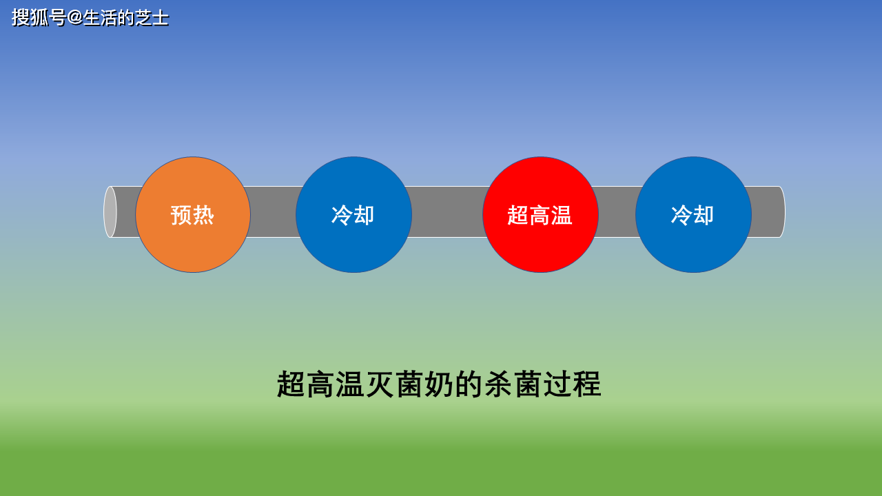 生鲜奶巴氏奶和超高温灭菌奶它们有什么区别