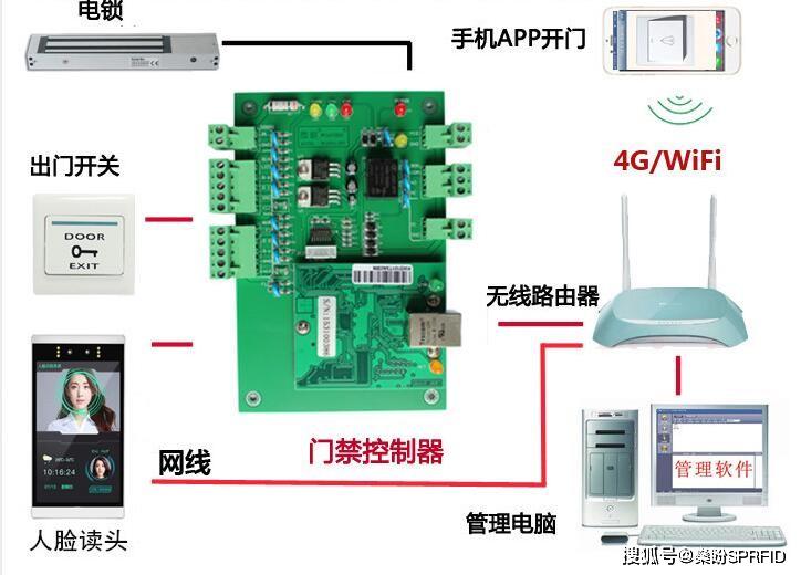 智能门禁系统示意图