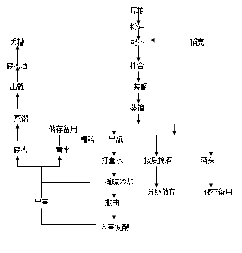 22,工藝流程圖:瀾滄江湧寶白酒生辰現行配料方案:高粱:36%;糯米:18%