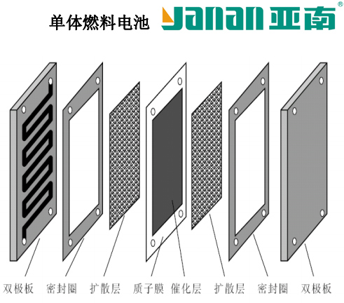 亞南雙極板與膜電極組件(mea)