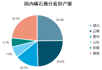 中国磷石膏利用现状市场分析