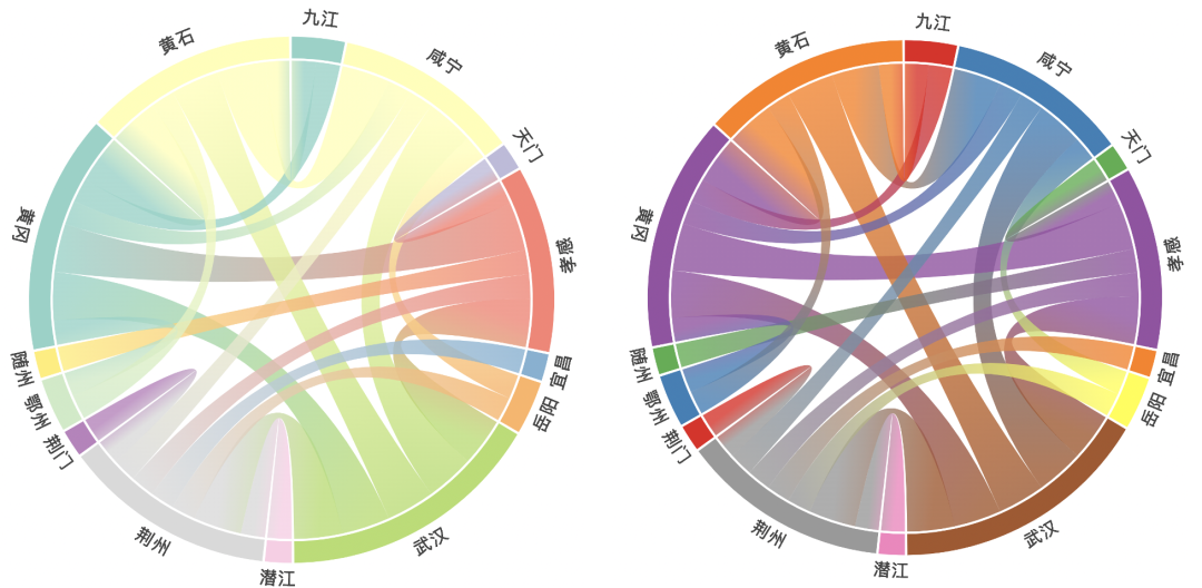 超好看的弦图，Python一行代码就能做_数据