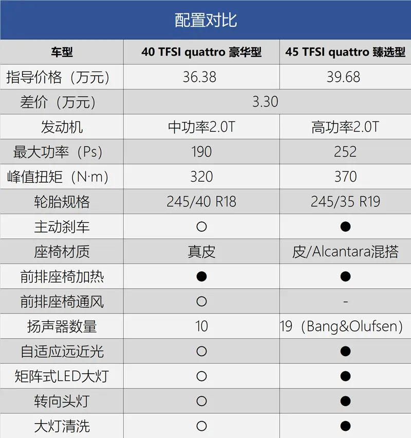 奥迪a4参数配置详细图片