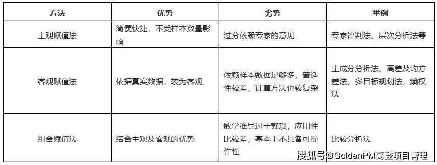 從整體結構,評價指標的多樣性出發,大部分情況下選取主觀賦值法居多