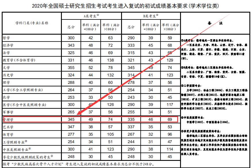 如果这位考生的其他单科分数都够,只是总分低于国家线4分,是可以调剂