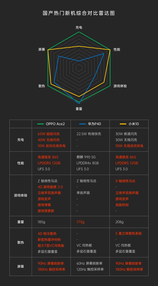 同样是4000元价位这两款机型和oppoace2相比差距竟这么大