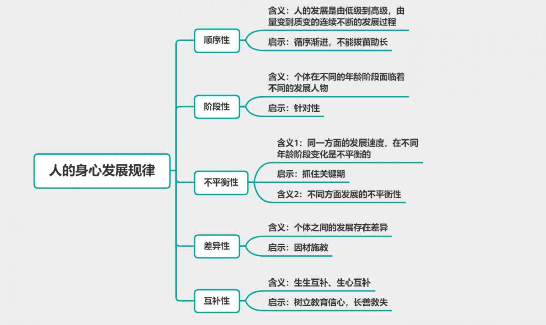 人的身心发展规律常考题型:选择,简答人的身心发展规律