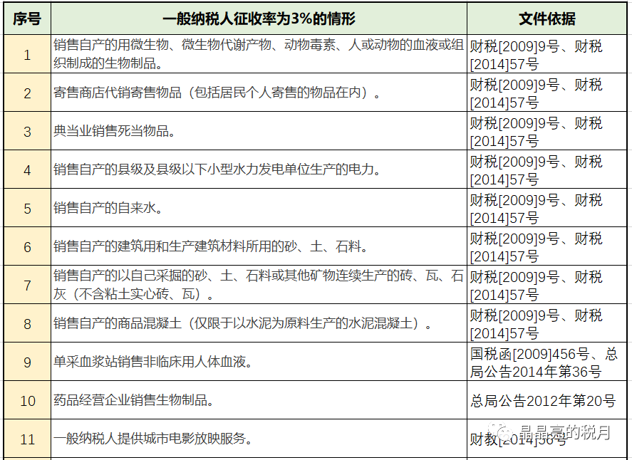 說一說增值稅的稅率和徵收率附最新稅率徵收率一覽表