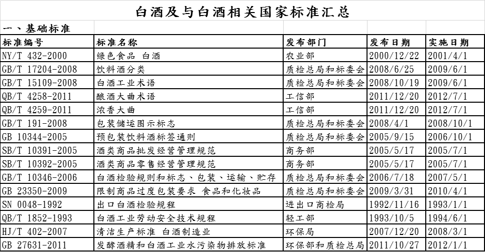 白酒及与白酒相关国家标准汇总樽道蓝白战