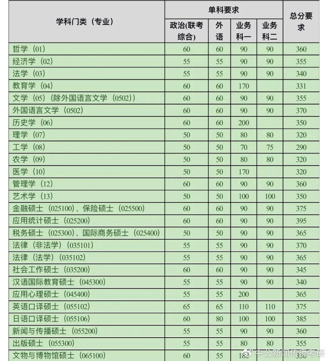 中科大复试线2020图片