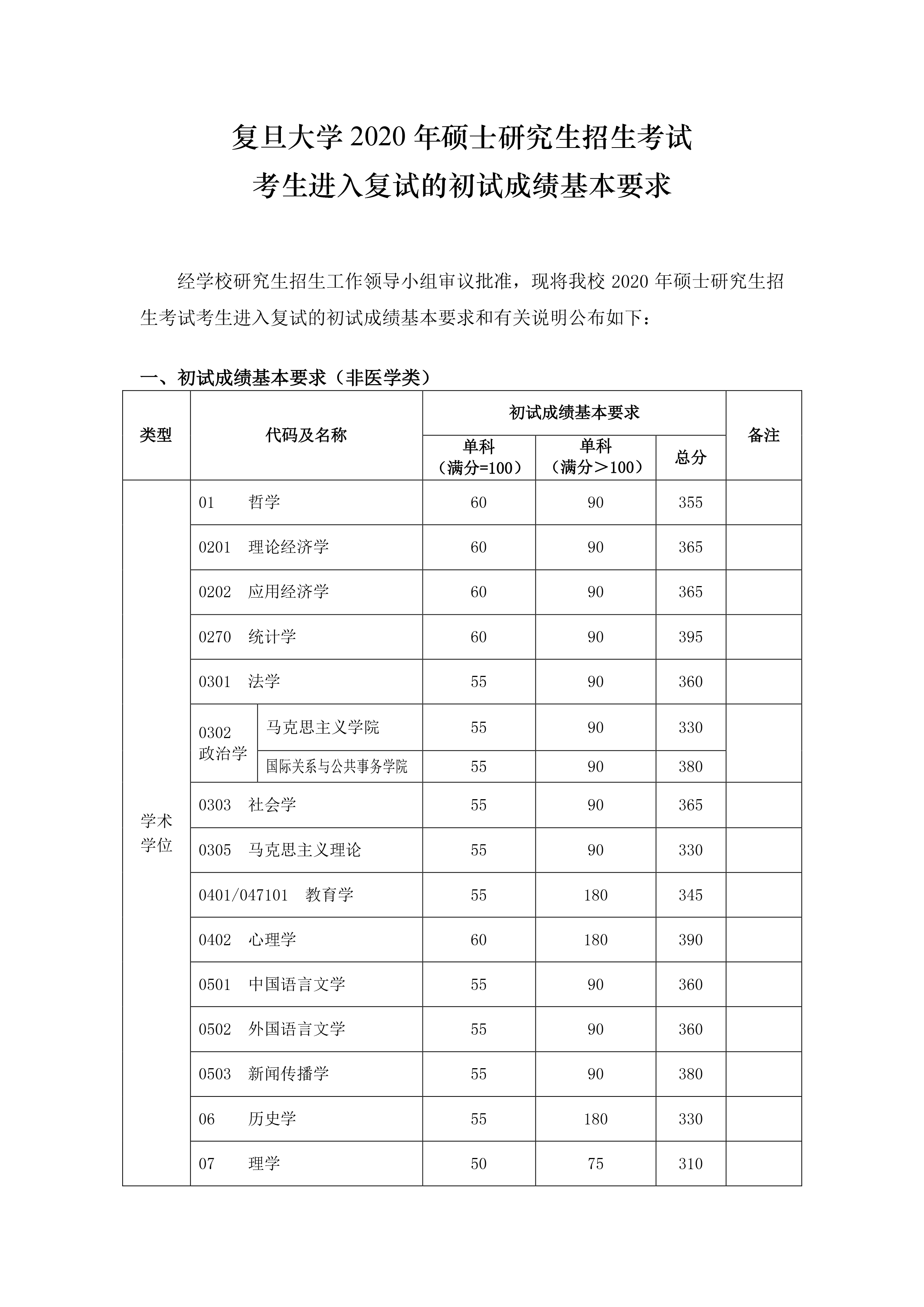 复旦大学复试线图片