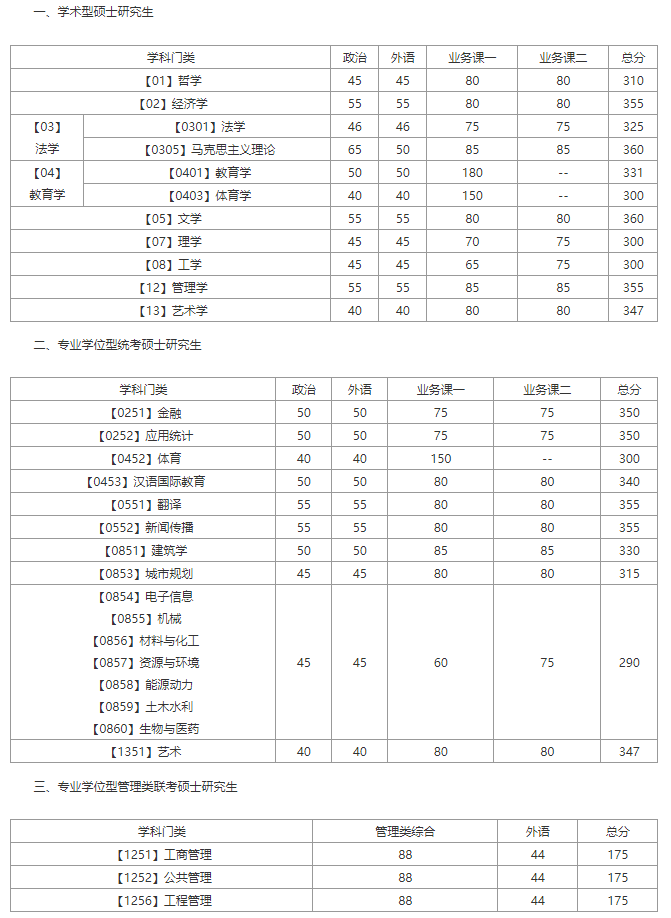 大连理工大学2020考研复试分数线已公布