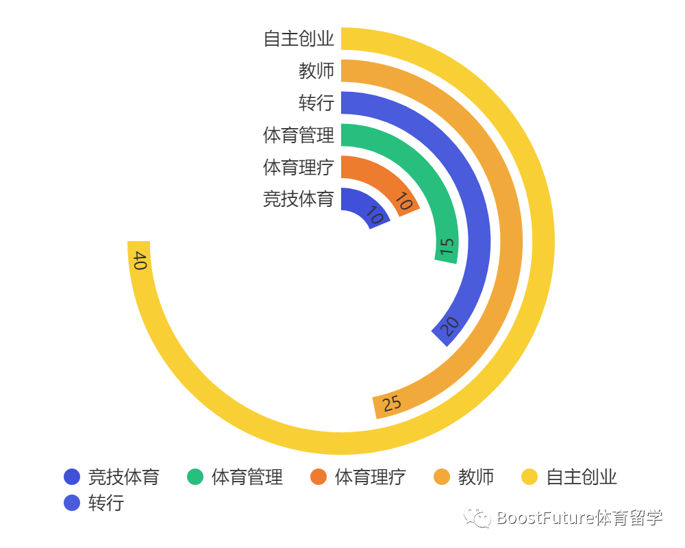 【體育留學生】體育留學為何成為體育生就業的新出路?