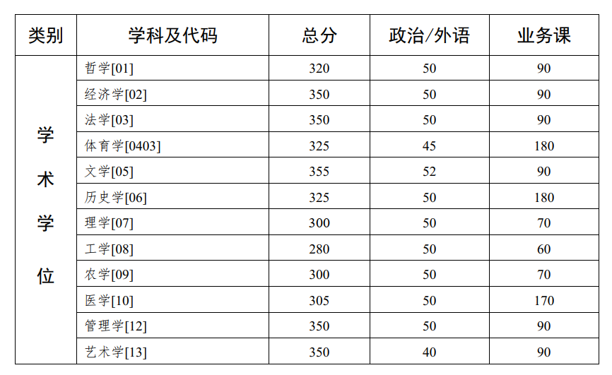 中山大學公佈2020年考研複試分數線