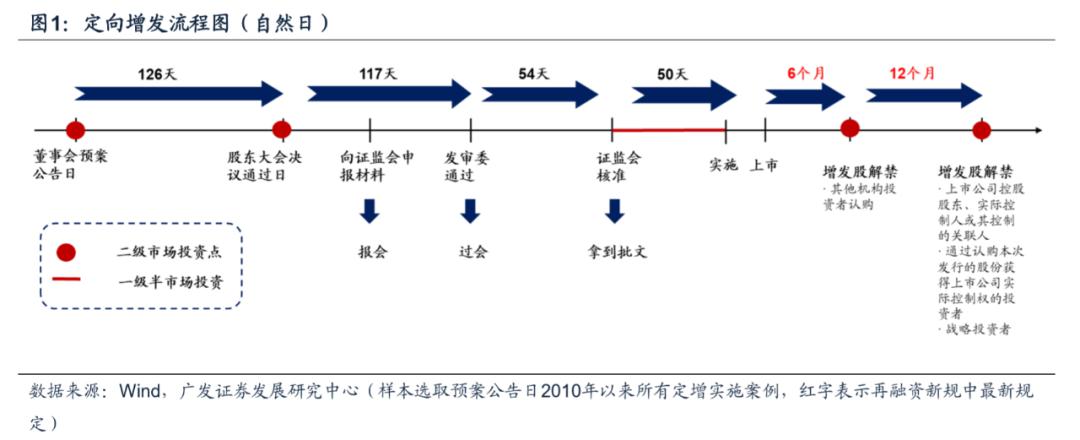 (1)整体:历史溢价发行项目长期持有收益率更高,超额收益随时间稳定