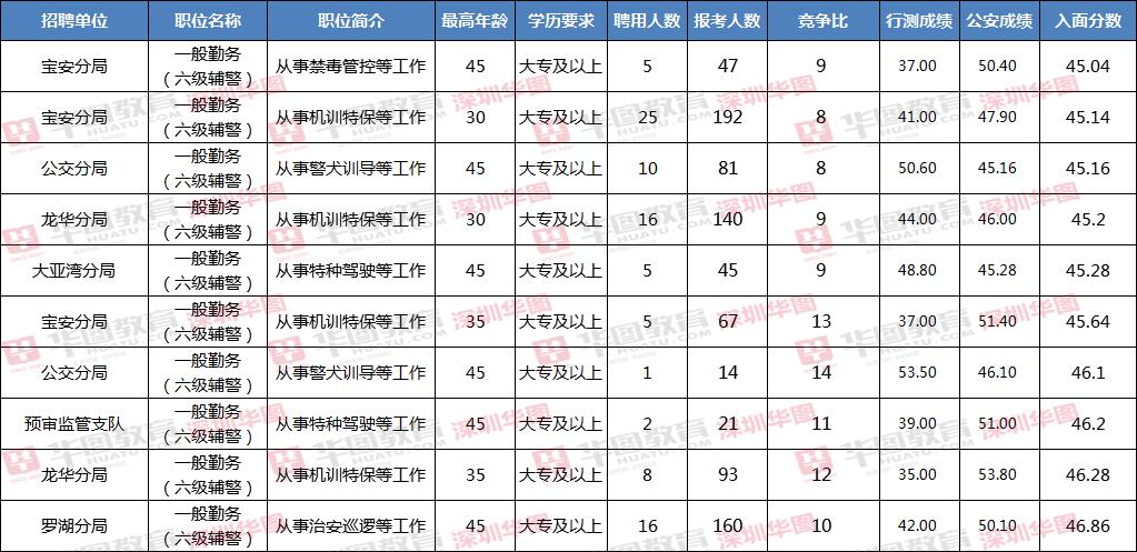 深圳輔警薪資9400 ,45分就可入面?考得好不如報的好!