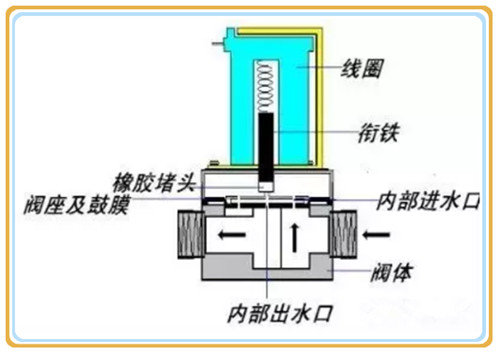 水用电磁阀内部结构图图片