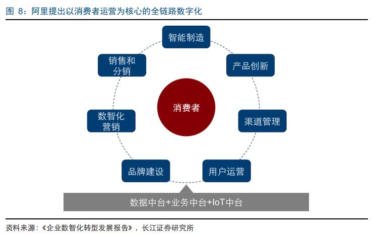 阿里的数字化生态圈