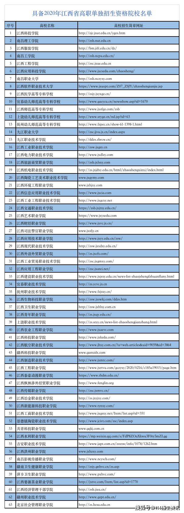 2020年江西省高职单独招生院校名单