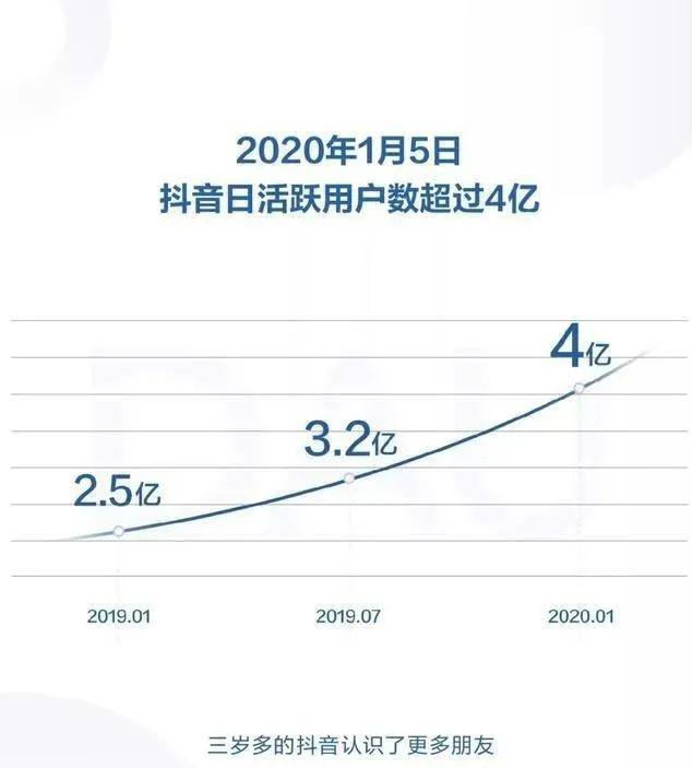 抖音日活流量=抖音日常一天流量扶持