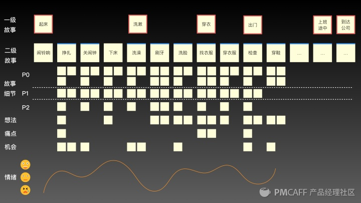 产品经理在敏捷开发需要做的事情与用户故事看板