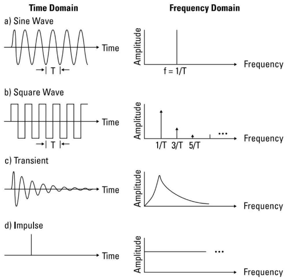 信号分析基础(二):信号表达方式