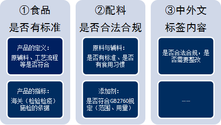 下面食物供應鏈為您介紹食品合規諮詢的三大要素:食品合規諮詢,是判斷