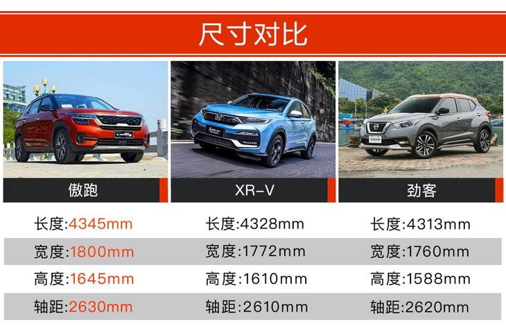 起亚傲跑 本田xr-v 日产劲客 12万元的合资小型suv该选谁?
