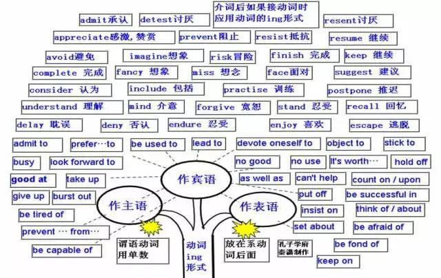 初中英語高清語法思維導圖建議收藏