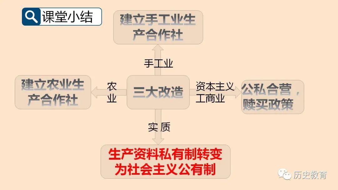 三大改造知识结构图图片