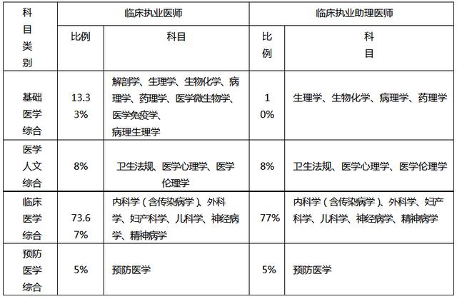 臨床執業醫師/助理醫師資格考試醫學綜合考試方案及內容西醫類沂Ζ