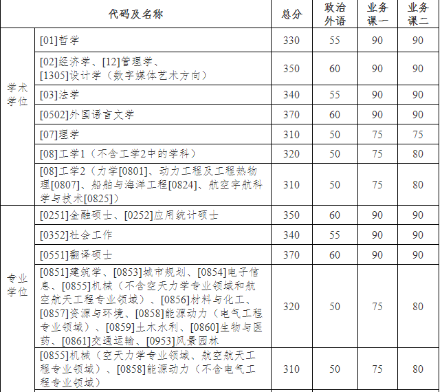 哈爾濱工業大學相關複試工作安排(含學院初試成績基本要求,調劑信息等