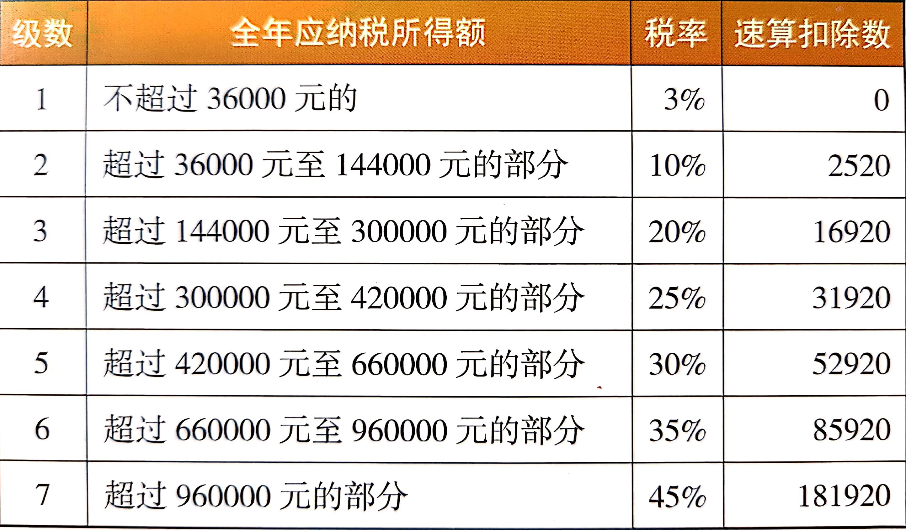 个税专栏分享:2020年最新个人所得税税率表来了,再不知道就晚了