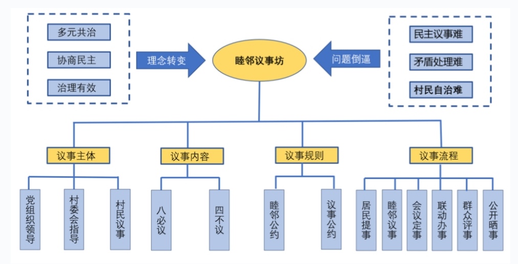 居民议事厅流程图图片