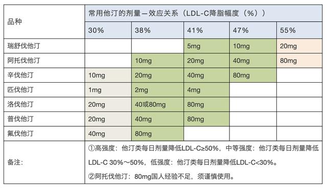 表一:常用他汀的剂量—效应关系他汀类降脂作用存在个体差异,而且中国